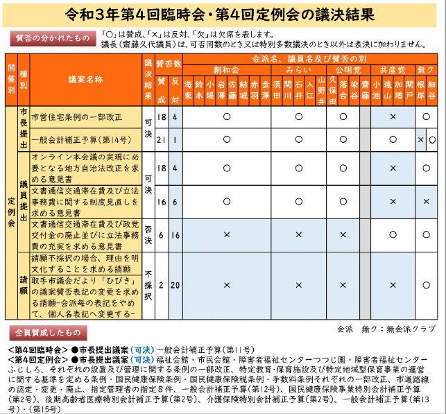 議会報ひびきの議決結果をお知らせする記事の記載内容