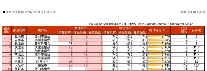 議会改革度調査ランキングのランキング上位10自治体の結果が記載された表