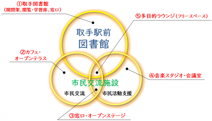 取手駅西口駅前に整備を目指す複合公共施設の機能イメージ図