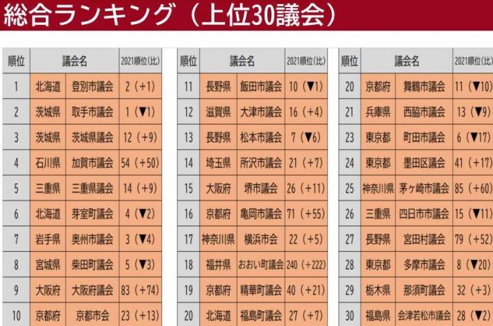 議会改革度調査2022の上位30議会の総合ランキング一覧。2の順位の欄に、取手市議会が掲載されている。