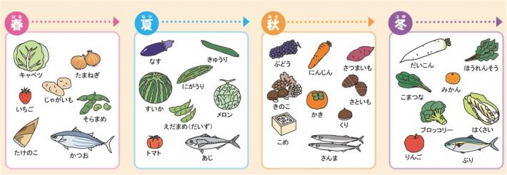 四季ごとに旬な食べ物が書かれている図