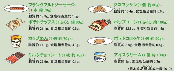 複数の食べ物の下に塩分や脂質の量が書かれている。