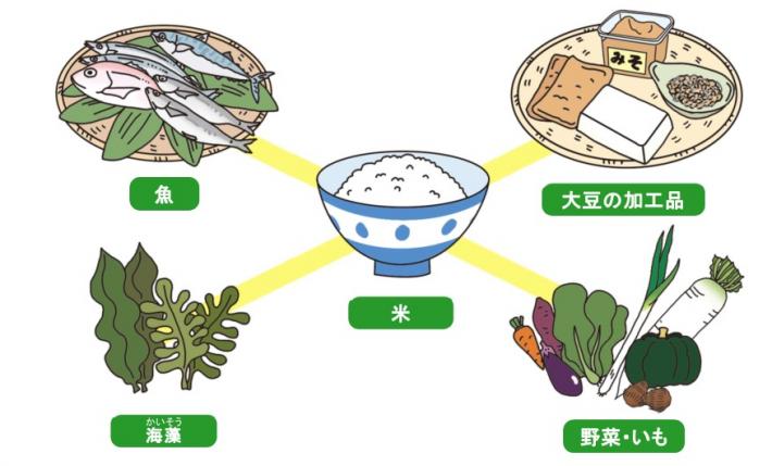 米や魚など日本食によく使われる食材