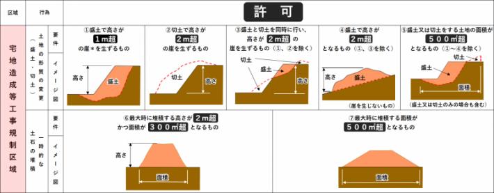 宅地造成及び特定盛土等規制法における主な規制対象行為の参考図
