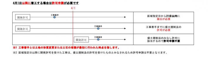 宅地造成及び特定盛土等規制法に基づく規制区域指定後において必要となる申請を時系列で表した図