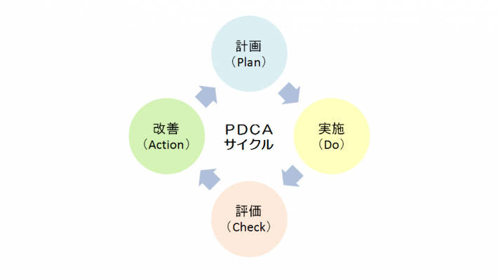 PDCAサイクルのイメージ図。計画→実施→評価→改善→計画と円を描いている。