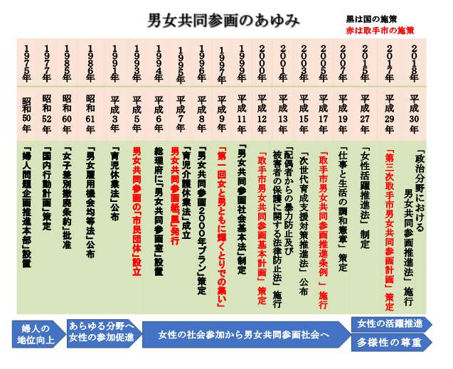 男女共同参画のあゆみ