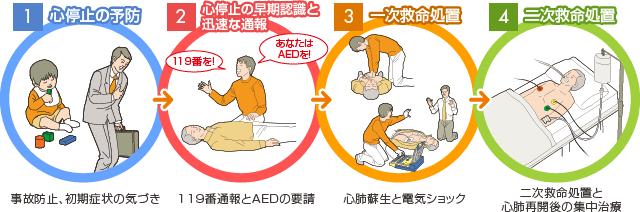 救命のリレーの図：1.心停止の予防、2.心停止の早期認識と迅速な通報、3.一次救命処置、4.二次救命処置