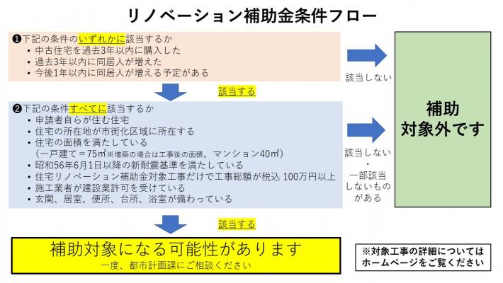 住宅リノベーション補助金フロー図