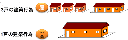 住宅の建築行為等のイメージ図