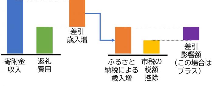 ふるさと納税による影響額のイメージ図