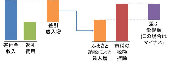 影響額イメージ図。寄附金収入と返礼費用の差引をふるさと納税の歳入増とし、それを市税の税額控除と比較した差額が差引影響額となる