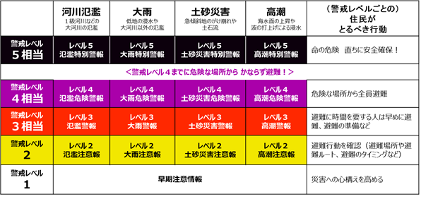 新たな防災気象情報