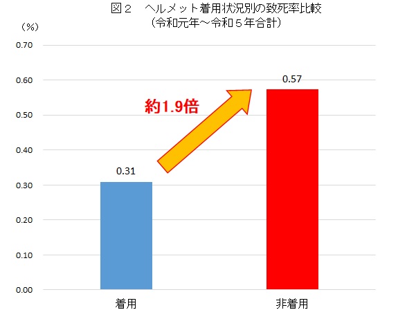 ヘルメット着用状況別の致死率比較した図。非着用が着用に比べて1.9倍高くなっている。