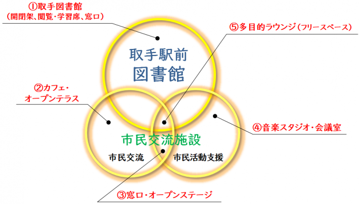 公共施設の5つの機能の図。3つの輪が描かれ、重なりあう部分にそれぞれに期待される役割・機能が記載されている。