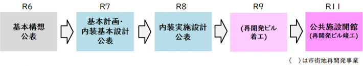 複合公共施設のスケジュール図