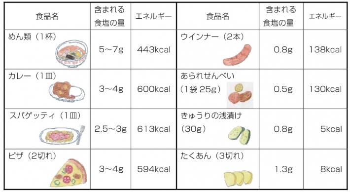 食べ物に含まれる塩分量が示された表の画像
