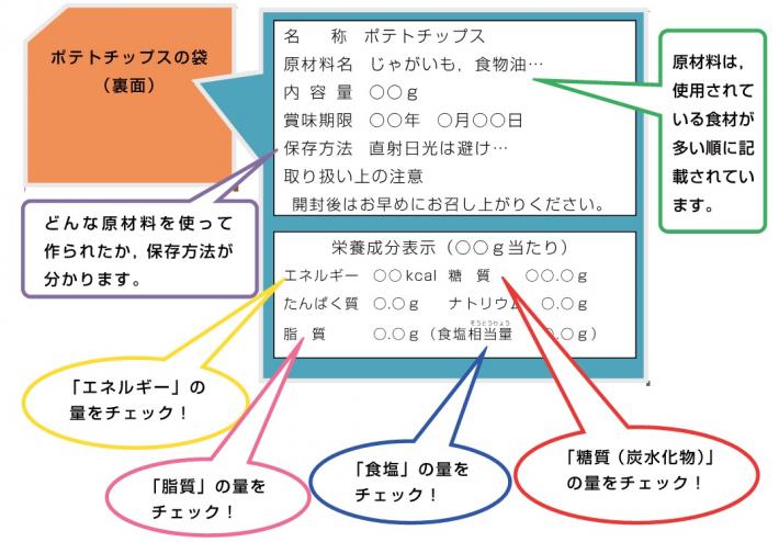 加工食品の食品表示の一例。原材料や栄養についての情報が載っている。