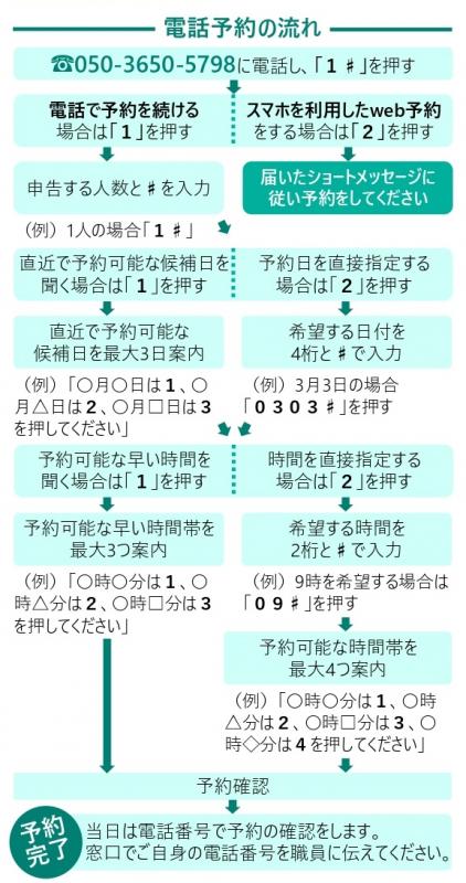 税申告・相談の予約フローチャート
