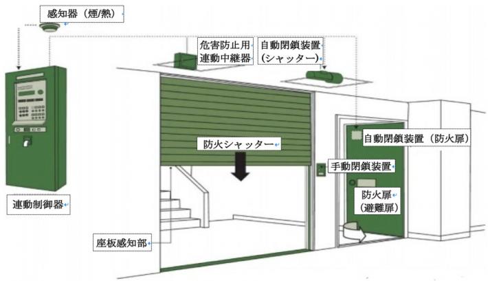 防火シャッター、防火扉のイメージ図