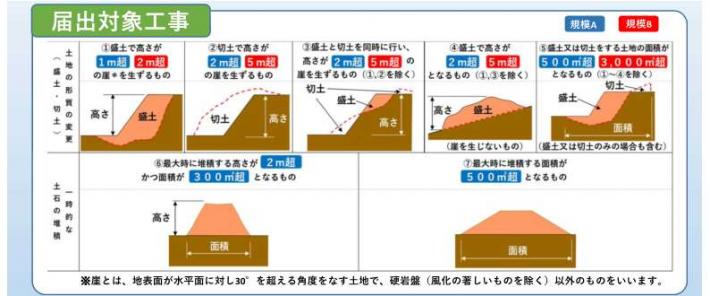 宅地造成及び特定盛土等規制法における届出対象工事の参考図
