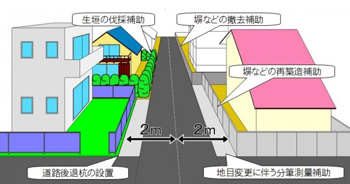 狭あい道路事業イメージ：生垣の伐採補助、塀などの撤去補助、塀などの再築造補助、道路後退杭の設置、地目変更に伴う分筆測量補助
