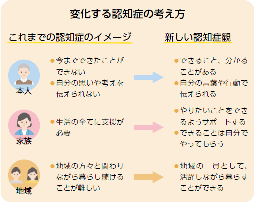 変化する認知症の考え方を現した図