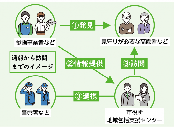 取手市高齢者等見守りネットワーク事業の主な事業内容イメージ図