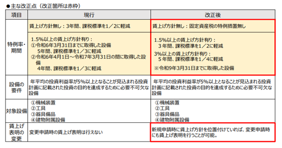 主な改正点