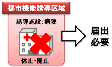 都市計画機能誘導区域内の病院など誘導施設を休止・廃止する際には届出が必要であることを示したイメージ図。