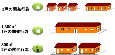 住宅の建築を目的とした開発行為のイメージ図