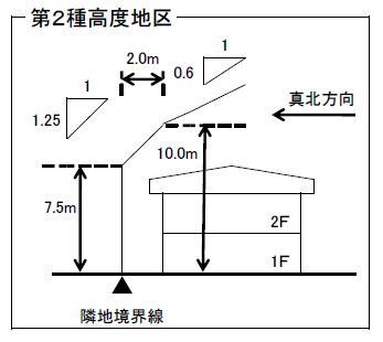 第2種高度地区説明図