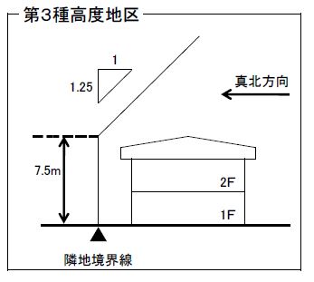 第3種高度地区説明図