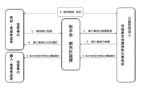 制度内容を表した図。空き家等の売却・賃貸希望者と購入・賃借希望者、取手市、県宅建協会による空家等利活用の流れを説明したチャート。