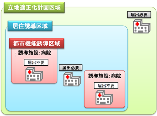 立地適正化計画区域内の居住誘導区域および都市機能誘導区域内での病院等誘導施設の届出の要不要を示したイメージイラスト。