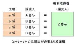 一団の土地取引のイメージ図。複数人から、一体性のある土地を譲受する権利取得者は、土地の面積に応じて届出が必要となることを表す図。